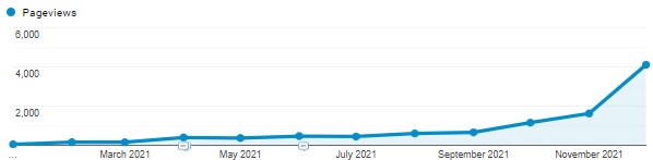 A graph showing a steady increase in pageviews from about 400 in March 2021 to nearly 4,000 in November 2021.